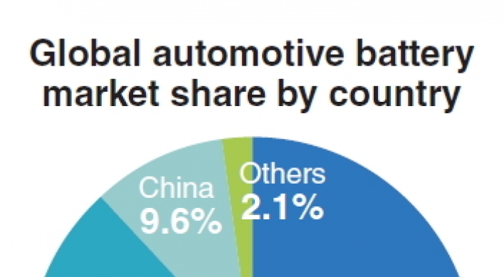 Korea lags behind Japan in automotive battery market