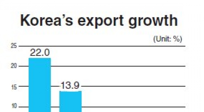 Export growth continues fall for fourth year