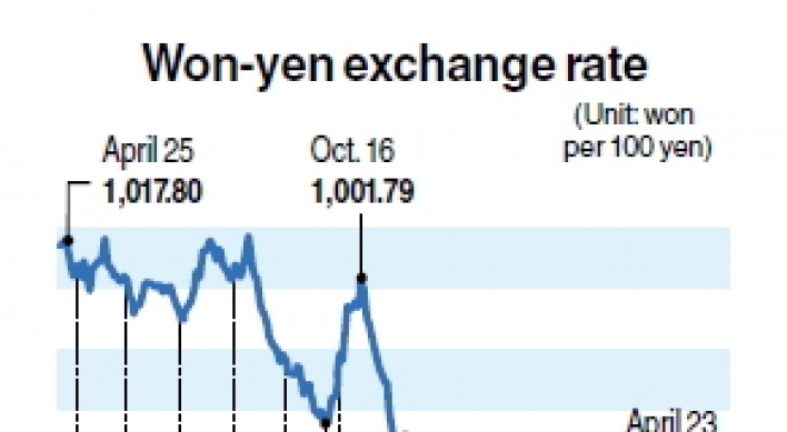 Won hits 7-year high against yen