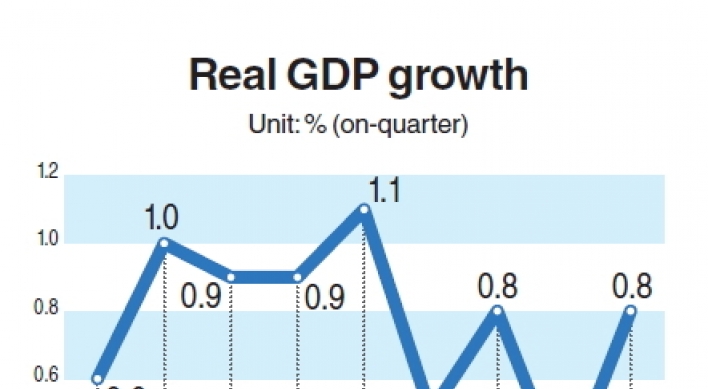 Quarterly growth remains below 1%