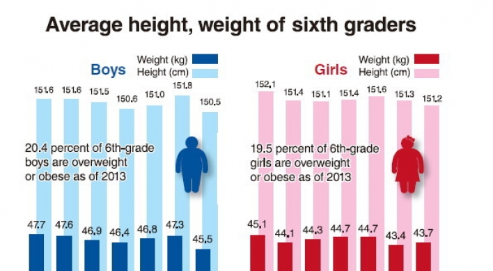 1 in 5 sixth graders overweight