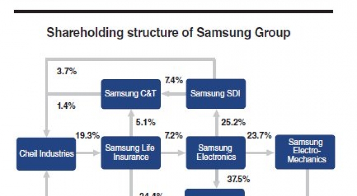 Samsung pushes drive for management restructuring