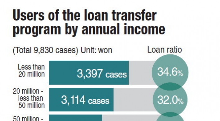 High earners included in loan transfer program