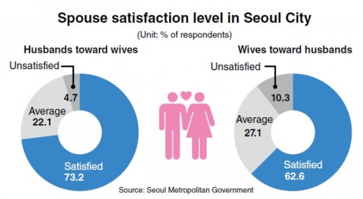 Wives less happy than husbands in marriage