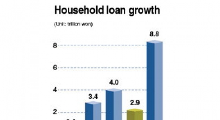 Household loans surge to 9-year high