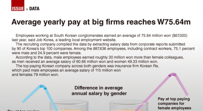 [Graphic News] Average yearly pay at big firms reaches W75.64m