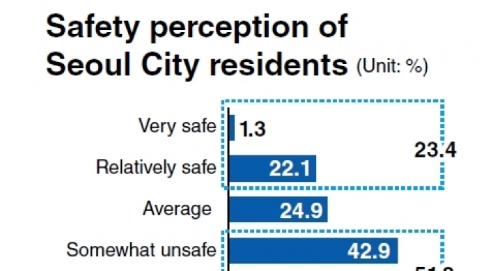 Half of Seoul residents feel unsafe: survey