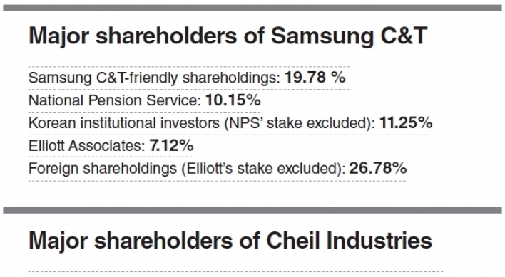 Shareholder-friendly policies emerge as focal point in Samsung-Elliott battle