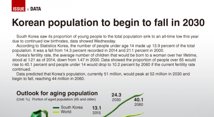 [Graphic News] Korean population to begin to fall in 2030