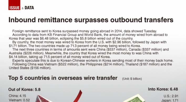 [Graphic News] Inbound remittance surpasses outbound transfers