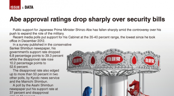 [Graphic News] Abe approval ratings drop sharply over security bills