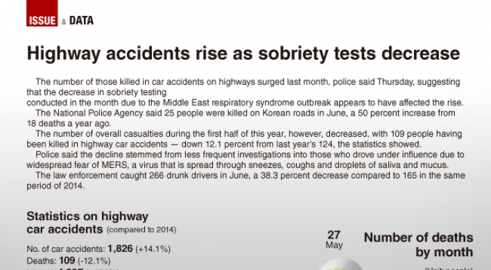 [Graphic News] Highway accidents rise as sobriety tests decrease