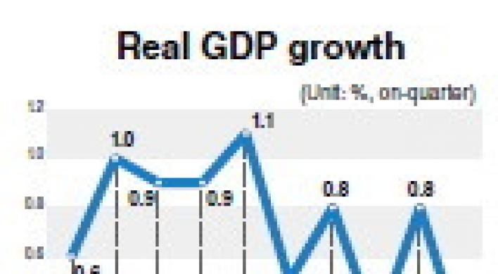 GDP growth stays below 1% for 5th quarter