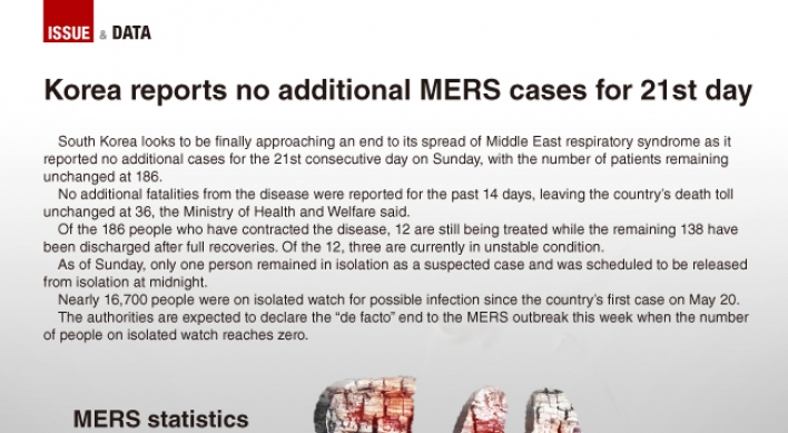 [Graphic News] Korea reports no additional MERS cases for 21st day