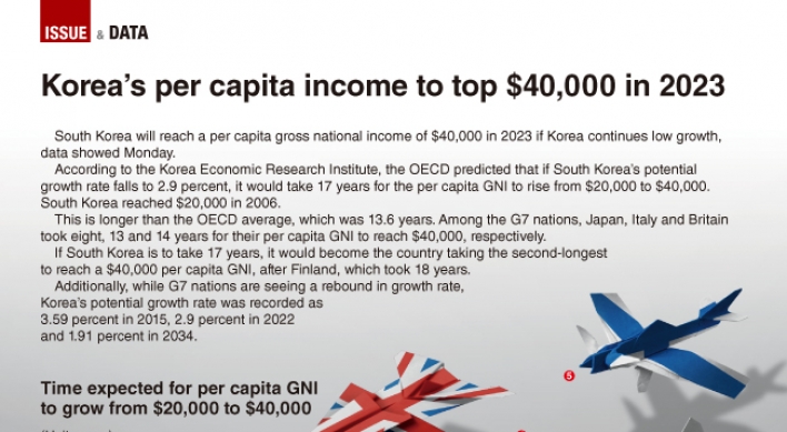 [Graphic News] Korea's per capita income to top $40,000 in 2023