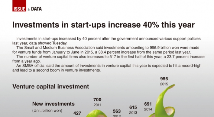 [Graphic News] Investments in start-ups increase 40 percent this year