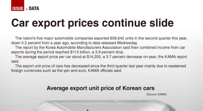 [Graphic News] Car export prices continue slide