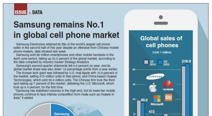 [Graphic News] Samsung remains No.1 in global cell phone market