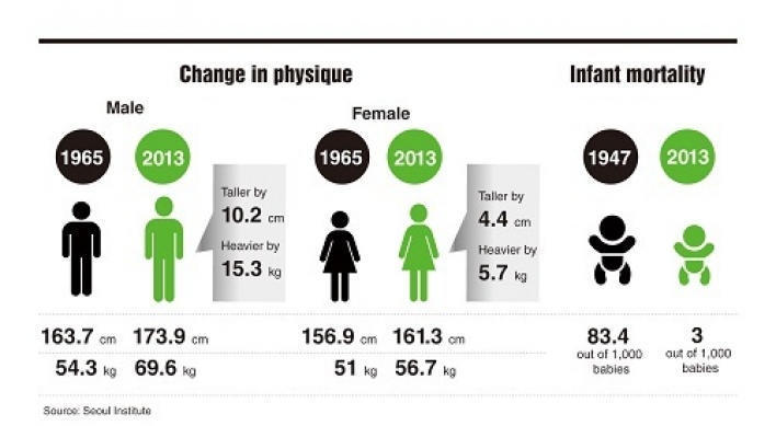 Seoul citizens grow taller, heavier