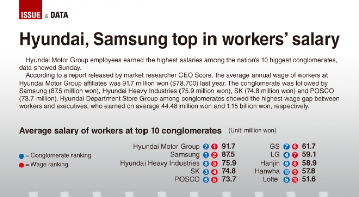 [Graphic News] Hyundai, Samsung top in workers' salary