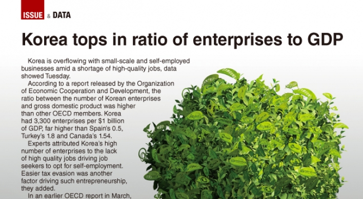 [Graphic News] Korea tops in ratio of enterprises to GDP