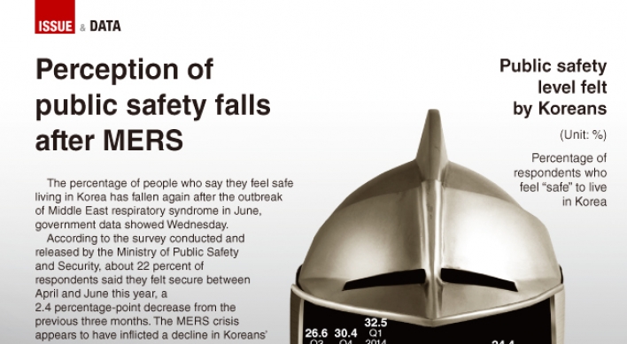 [Graphic News] Perception of public safety falls after MERS