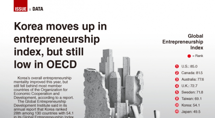 [Graphic News] Korea moves up in entrepreneurship index, but still low in OECD