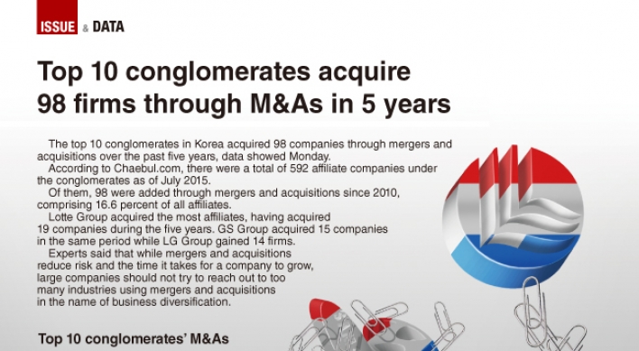 [Graphic News] rates acquire 98 firms through M&A in 5 years