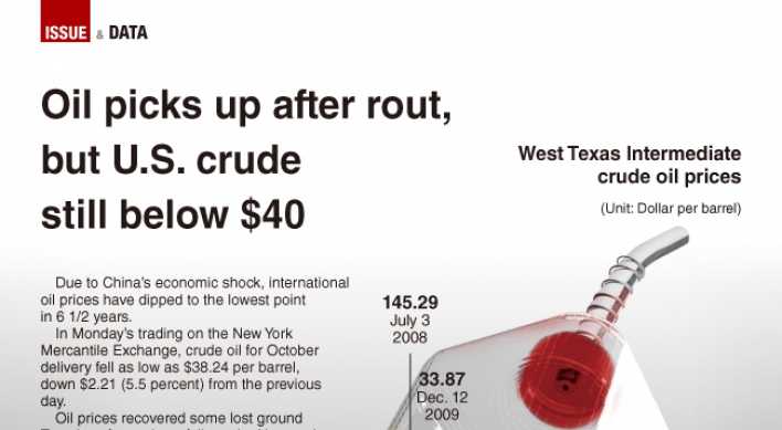 [Graphic News] Oil picks up after rout, but U.S. crude still below $40