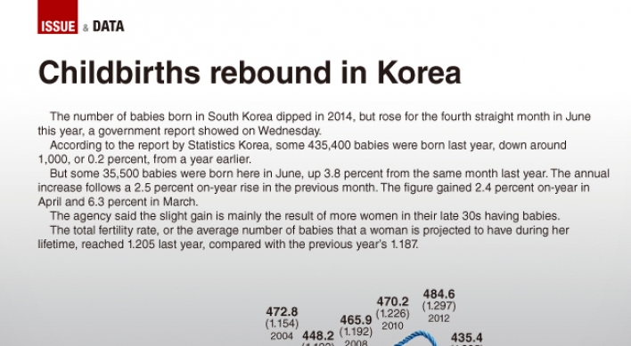 [Graphic News] Childbirths rebound in Korea