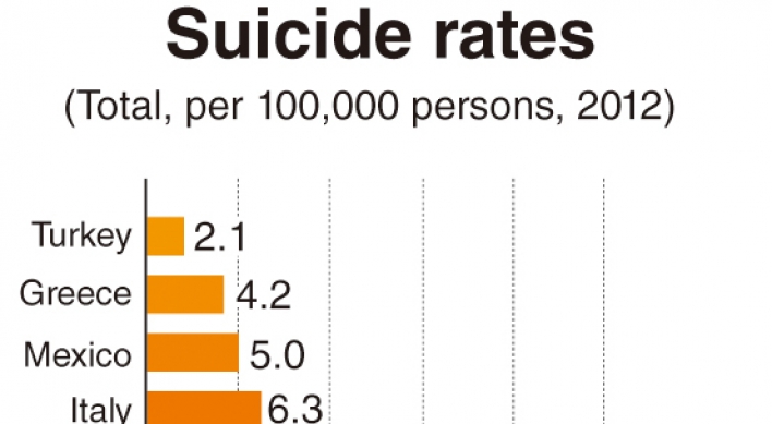 South Korea still has top OECD suicide rate