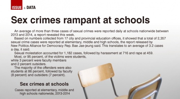 [Graphic News] Sex crimes rampant at schools