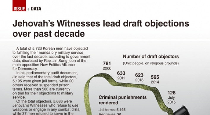 [Graphic News] Jehovah’s Witnesses lead draft objections over last decade