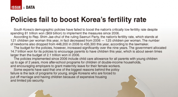 [Graphic News] Policies fail to boost South Korea’s fertility rate