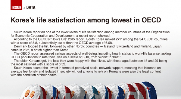 [Graphic News] South Korea’s life satisfaction among lowest in OECD
