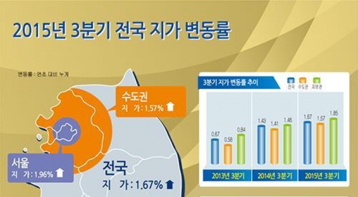 올해 3분기 전국 땅값 1.67%↑…59개월째 상승