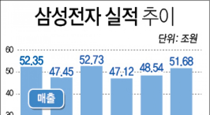 삼성전자 영업이익 7조3천900억원…전년대비 82% 급증