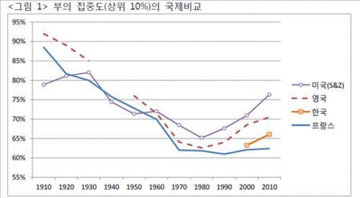 우리나라 상위 10%가 富 66% 보유…하위 50% 자산은 2% 불과