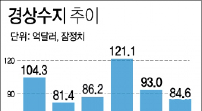 9월 경상수지 106억달러 흑자…43개월째 흑자행진