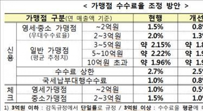 내년부터 신용카드 가맹점 수수료 최대 0.7%p 내린다