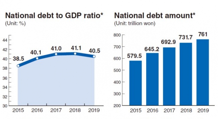 Korea needs to speed up fiscal reform to curb rising national debt