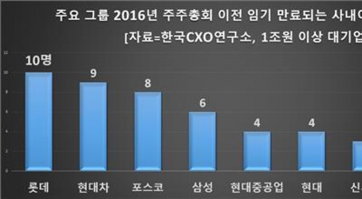 임기 만료 앞둔 대기업 CEO 100명…이들의 운명은