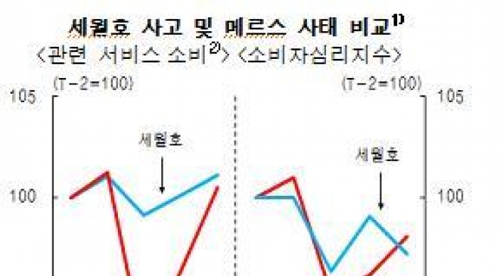 메르스로 인한 소비 위축 세월호 때보다 컸다