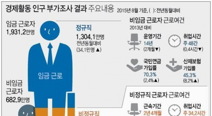 비정규직 임금, 정규직의 54%…처우·복지 갈수록 '뒷걸음질'