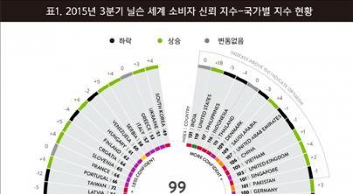 한국, 2분기 연속 소비심리·경제전망 '세계 최악'