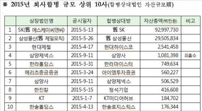 올해 회사 합병·분할 기업 작년보다 줄어