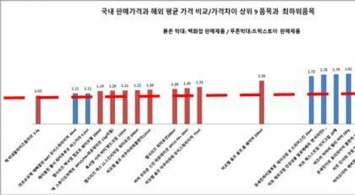 수입화장품 값, 외국 평균가보다 최대 2.46배 비싸