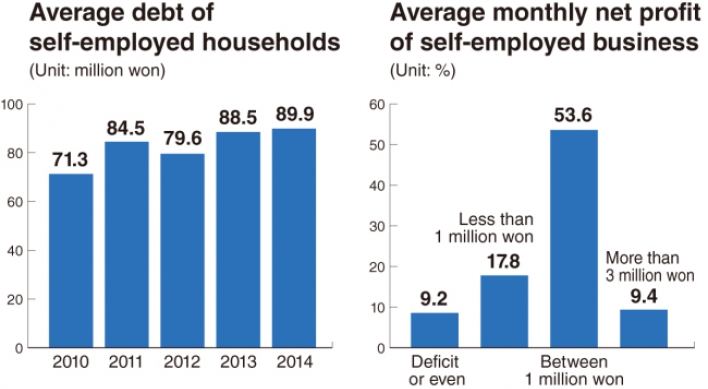 Self-employed Koreans struggle with heavy debt, massive competition