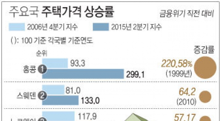 양적완화에 전세계 집값 강세…금융위기 직전 수준으로