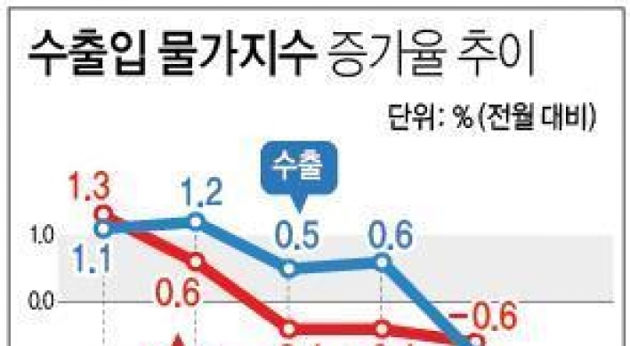 환율하락에 10월 수출물가 3.5%↓…9개월만에 최대 낙폭